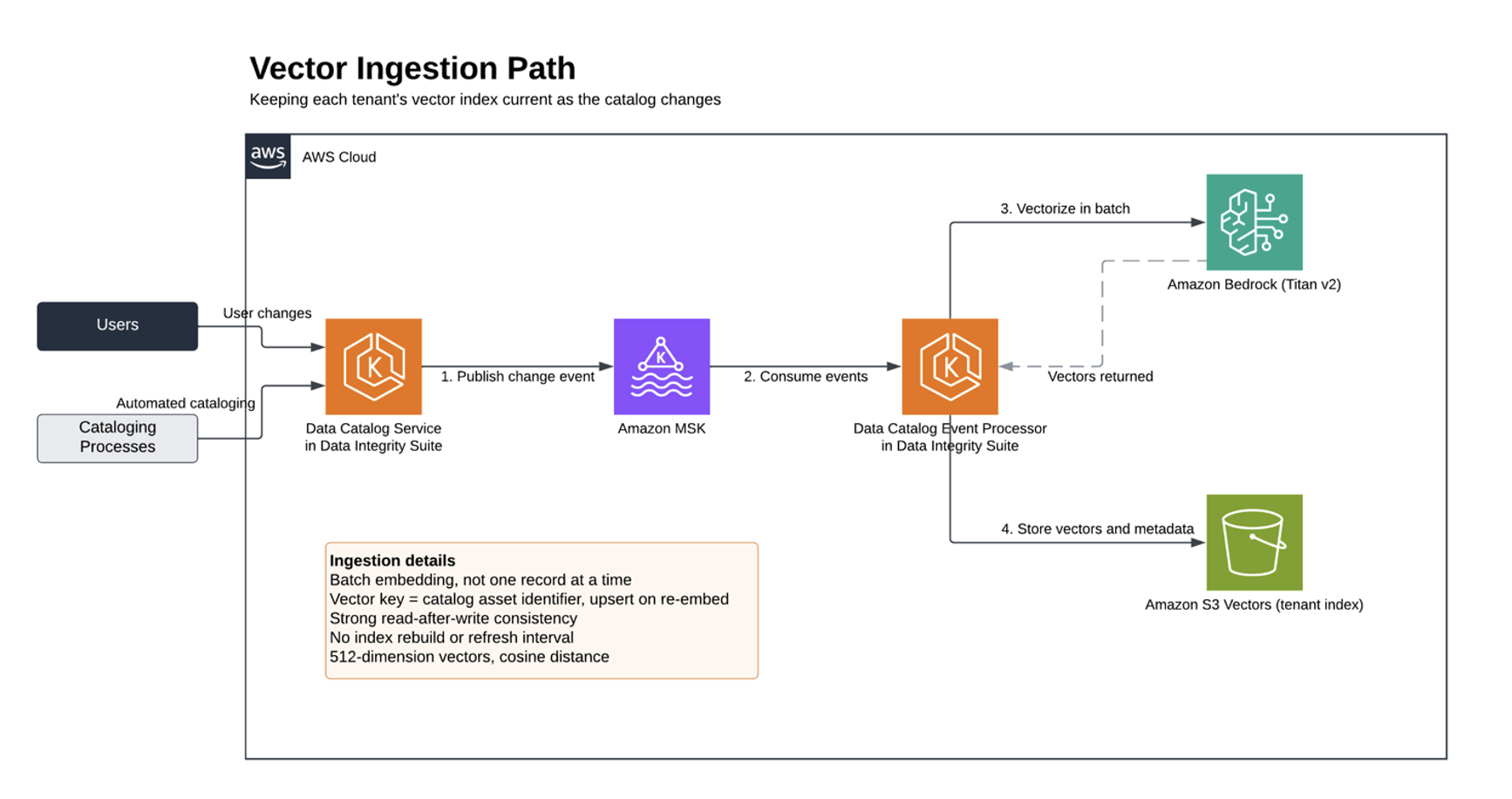 Vector ingestion path in Precisely Data Integrity Suite